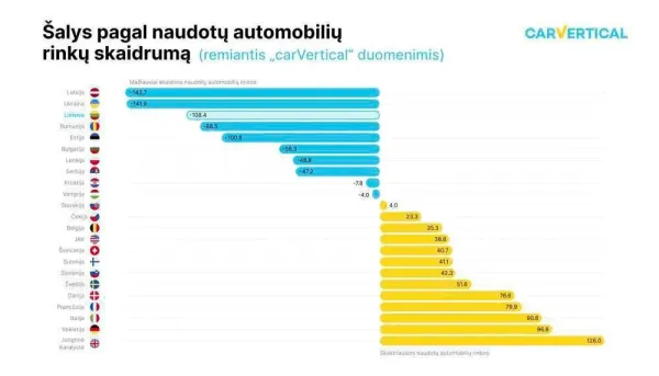 Tyrimas atskleidė, kad 1 iš 5 automobilių Lietuvoje yra su suklastota rida