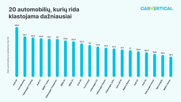 Atskleisti automobiliai, kurių rida 2022 m. klastota dažniausiai: sąrašo viršuje – Audi A8