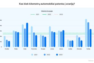 Lietuvių perkami automobiliai į avarijas patenka kas 215 tūkst. kilometrų