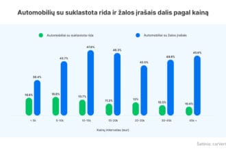 Tyrimas atskleidė, jog Lietuvoje dažniausiai klastojama nuo 5 iki 10 tūkstančių eurų kainuojančių automobilių rida