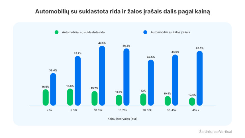 Tyrimas atskleidė, jog Lietuvoje dažniausiai klastojama nuo 5 iki 10 tūkstančių eurų kainuojančių automobilių rida
