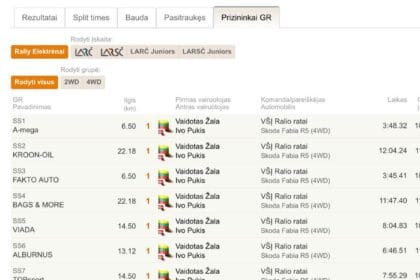 Vaidotas Žala ralį Elektrėnuose laimėjo didžiausia persvara savo karjeroje