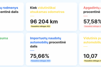 Europos naudotų automobilių rinkos skaidrumo tyrime Lietuva liko sąrašo apačioje