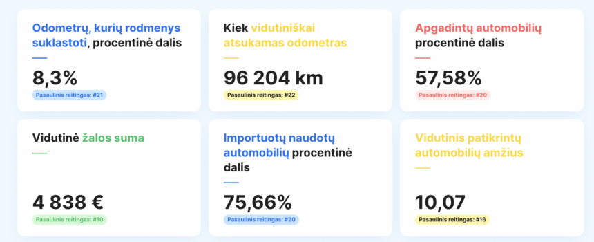 Europos naudotų automobilių rinkos skaidrumo tyrime Lietuva liko sąrašo apačioje