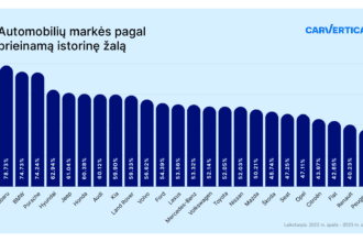 Tyrimas atskleidė, kad Lietuvoje dažniausiai apgadinami „Subaru“ markės automobiliai