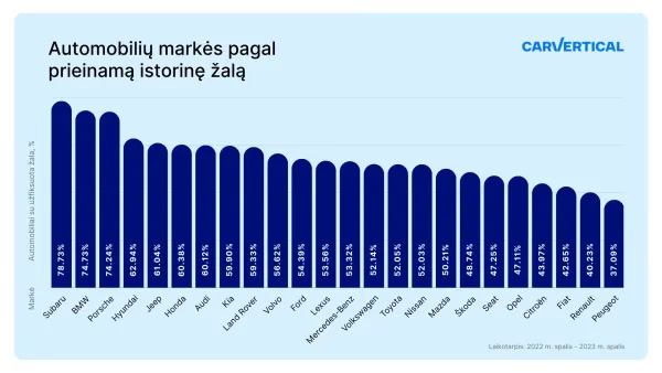 Tyrimas atskleidė, kad Lietuvoje dažniausiai apgadinami „Subaru“ markės automobiliai