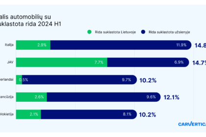 Lietuviai kitose šalyse ieško pigesnių automobilių – rizikuoti linkę dėl mažesnės kainos