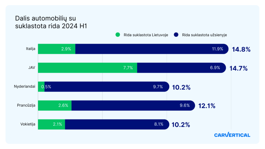 Lietuviai kitose šalyse ieško pigesnių automobilių – rizikuoti linkę dėl mažesnės kainos