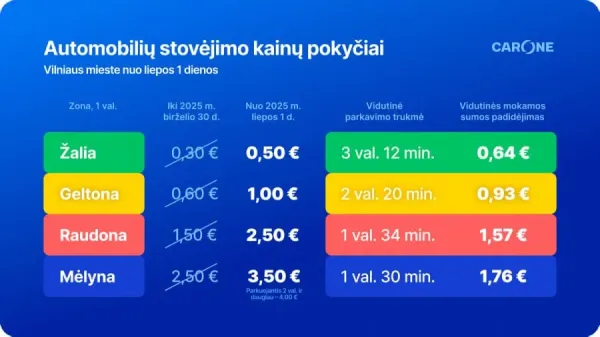 Kiek lietuviai išleidžia už automobilių stovėjimą: vilniečių nuo liepos laukia reikšmingi pokyčiai
