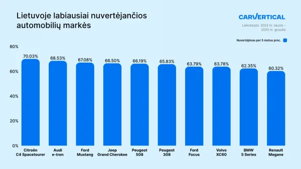 Greičiausiai nuvertėjantys automobiliai Lietuvoje – per kelerius metus praranda daugiau nei du trečdalius vertės